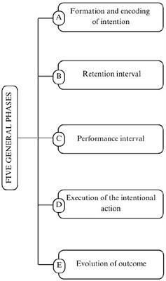 Prospective memory in the developmental age: a systematic review to synthesize the evaluation tools and the main cognitive functions involved